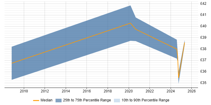 Contractor hourly rate distribution trend for jobs in Hampshire citing Teamcenter