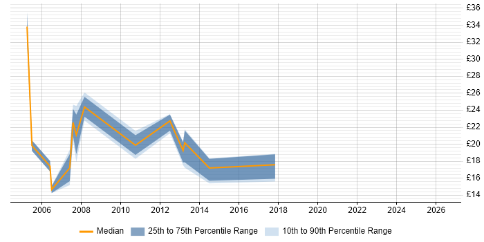 Contractor hourly rate distribution trend for Technical Administrator job vacancies in Hampshire