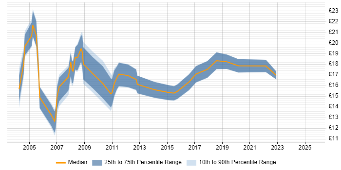 Contractor hourly rate distribution trend for Technical Analyst job vacancies in Hampshire Contractor hourly rate distribution trend for Technical Analyst job vacancies in Hampshire