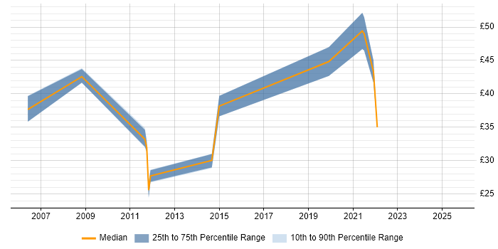 Contractor hourly rate distribution trend for jobs in Hampshire citing Technical Architecture