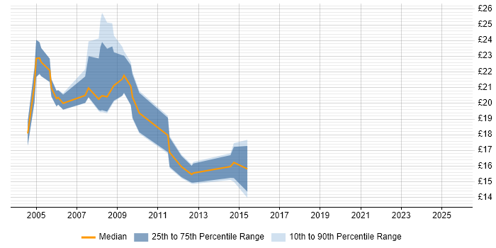 Contractor hourly rate distribution trend for Technical Engineer job vacancies in Hampshire