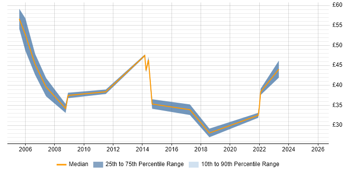 Contractor hourly rate distribution trend for Technical Leader job vacancies in Hampshire