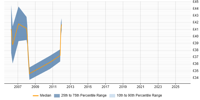 Contractor hourly rate distribution trend for Technical Specialist job vacancies in Hampshire