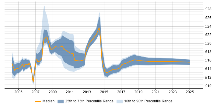 Contractor hourly rate distribution trend for Technical Support job vacancies in Hampshire