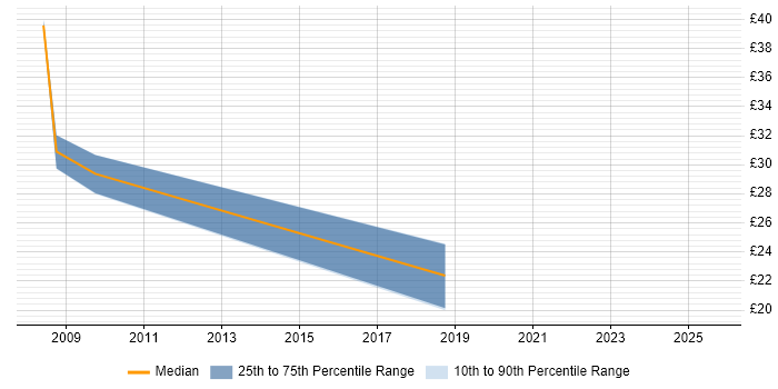 Contractor hourly rate distribution trend for Technical Trainer job vacancies in Hampshire