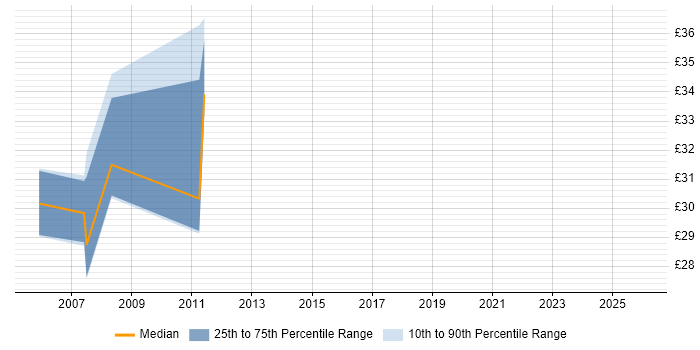 Contractor hourly rate distribution trend for Telecoms Manager job vacancies in Hampshire