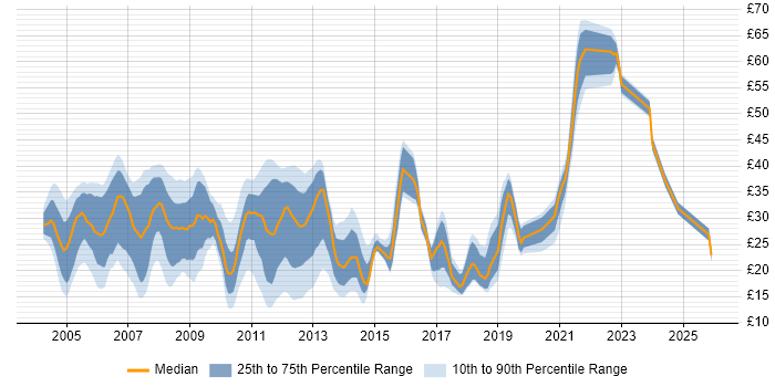Contractor hourly rate distribution trend for jobs in Hampshire citing Telecoms