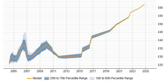 Contractor hourly rate distribution trend for Test Analyst job vacancies in Hampshire