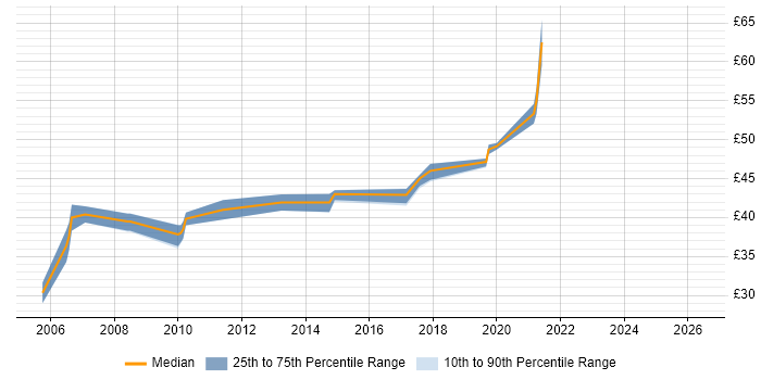 Contractor hourly rate distribution trend for Test and Integration Engineer job vacancies in Hampshire