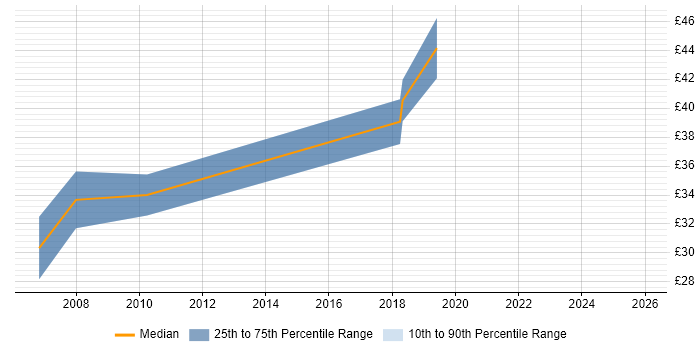 Contractor hourly rate distribution trend for Test Automation Engineer job vacancies in Hampshire