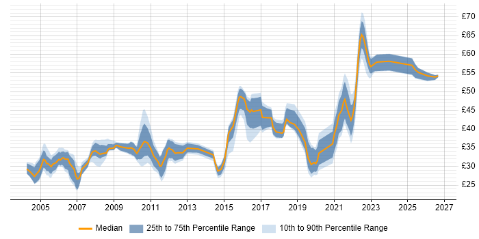 Test Automation Contract Job Trends, Contractor Rates & Related Skills ...
