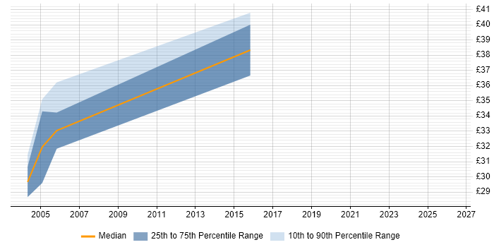 Contractor hourly rate distribution trend for Test Consultant job vacancies in Hampshire