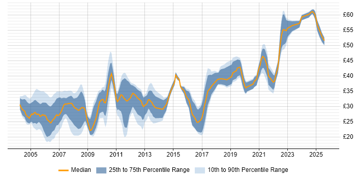 Contractor hourly rate distribution trend for Test Engineer job vacancies in Hampshire Contractor hourly rate distribution trend for Test Engineer job vacancies in Hampshire