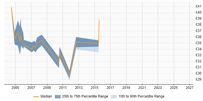 Contractor hourly rate distribution trend for jobs in Hampshire citing Test Harness