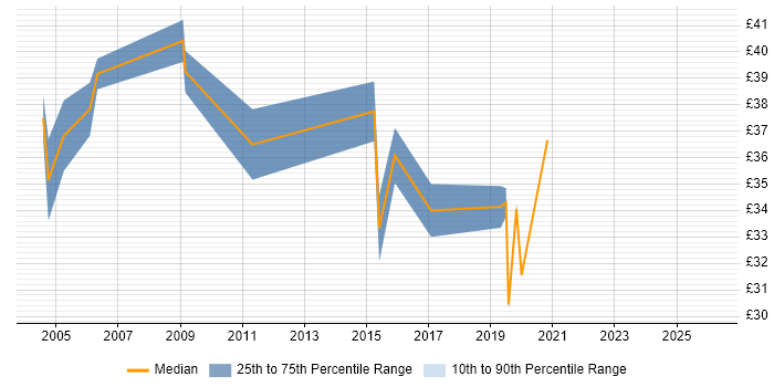 Contractor hourly rate distribution trend for Test Leader job vacancies in Hampshire