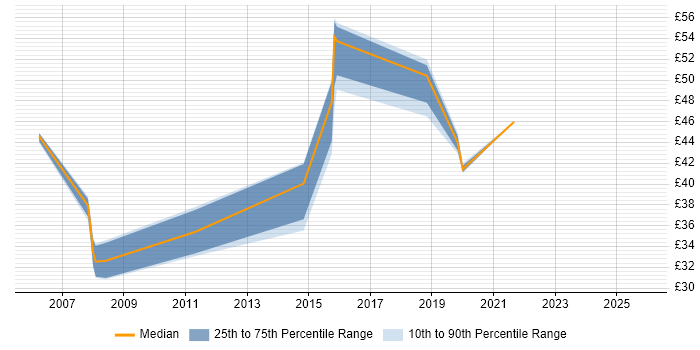 Contractor hourly rate distribution trend for jobs in Hampshire citing Test Management