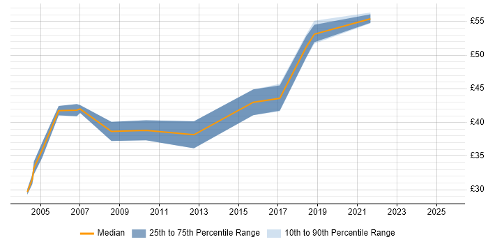 Contractor hourly rate distribution trend for Test Manager job vacancies in Hampshire Contractor hourly rate distribution trend for Test Manager job vacancies in Hampshire
