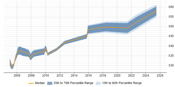 Contractor hourly rate distribution trend for jobs in Hampshire citing Test Planning