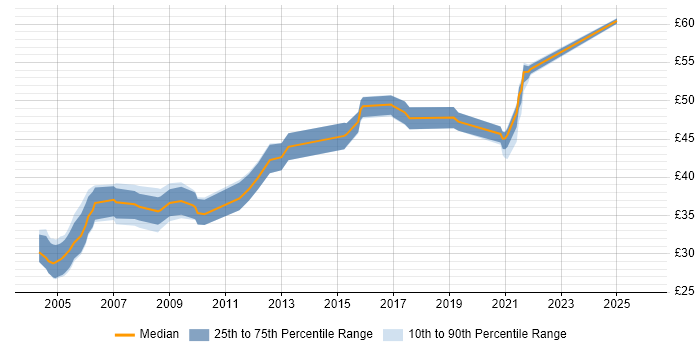 Contractor hourly rate distribution trend for jobs in Hampshire citing Test Strategy