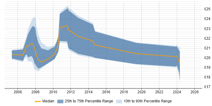 Contractor hourly rate distribution trend for Test Technician job vacancies in Hampshire