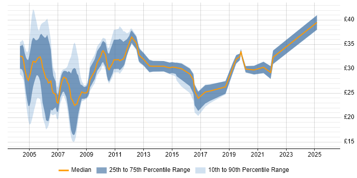 Contractor hourly rate distribution trend for Tester job vacancies in Hampshire