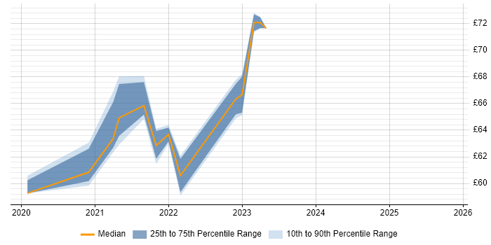 Contractor hourly rate distribution trend for jobs in Hampshire citing TestNG