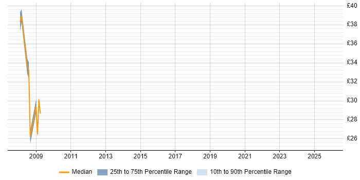 Contractor hourly rate distribution trend for jobs in Hampshire citing Thales
