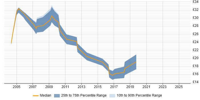 Contractor hourly rate distribution trend for jobs in Hampshire citing Thin Client