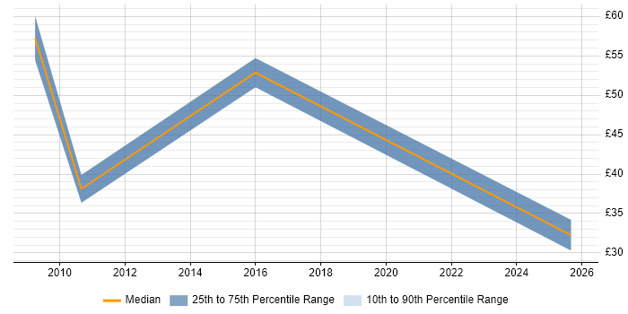 Contractor hourly rate distribution trend for jobs in Hampshire citing Thought Leadership