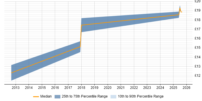 Contractor hourly rate distribution trend for jobs in Hampshire citing Ticket Management