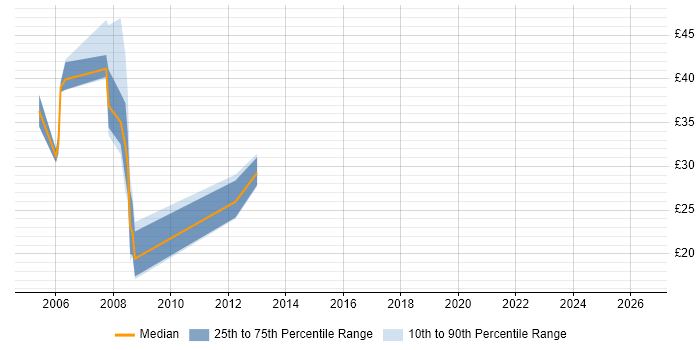 Contractor hourly rate distribution trend for jobs in Hampshire citing Tivoli Storage Manager