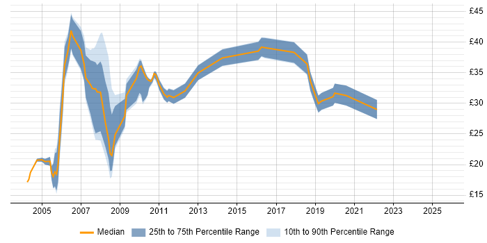 Contractor hourly rate distribution trend for jobs in Hampshire citing Tivoli