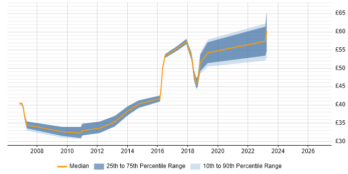 Contractor hourly rate distribution trend for jobs in Hampshire citing Tomcat