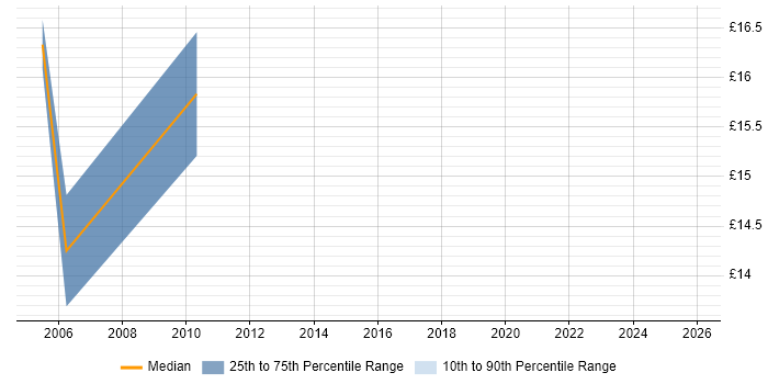 Contractor hourly rate distribution trend for jobs in Hampshire citing Toshiba