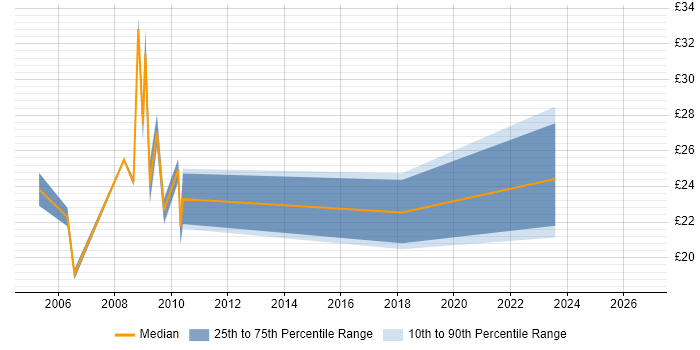 Contractor hourly rate distribution trend for jobs in Hampshire citing Trend Analysis