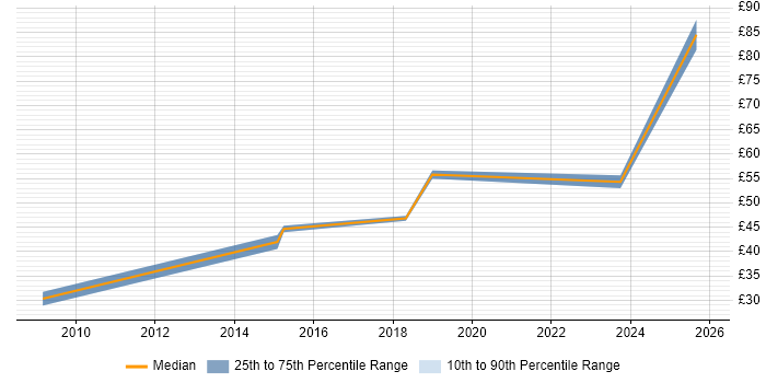 Contractor hourly rate distribution trend for jobs in Hampshire citing Ubuntu