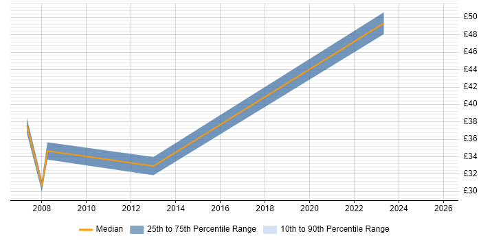 Contractor hourly rate distribution trend for UI Designer job vacancies in Hampshire