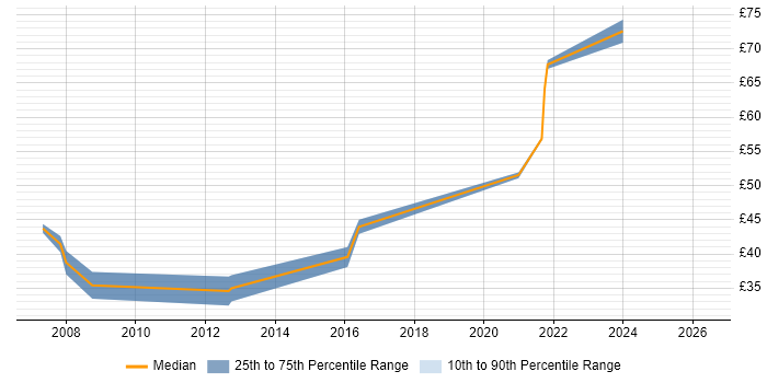 Contractor hourly rate distribution trend for UI Developer job vacancies in Hampshire