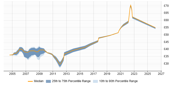 Contractor hourly rate distribution trend for jobs in Hampshire citing Unit Testing