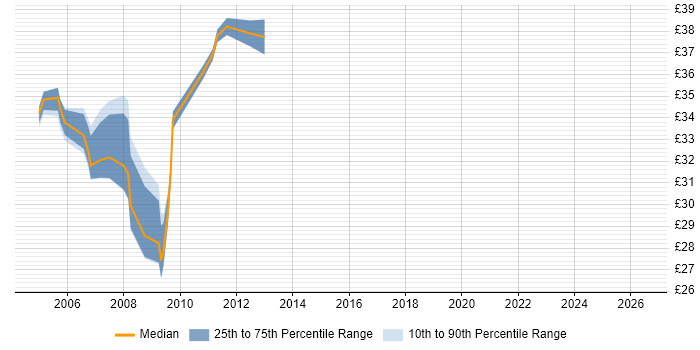 Contractor hourly rate distribution trend for Unix Engineer job vacancies in Hampshire