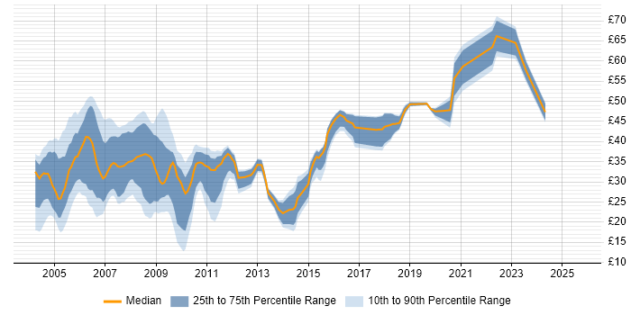 Contractor hourly rate distribution trend for jobs in Hampshire citing Unix