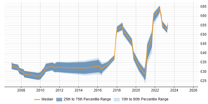 Contractor hourly rate distribution trend for jobs in Hampshire citing User Experience