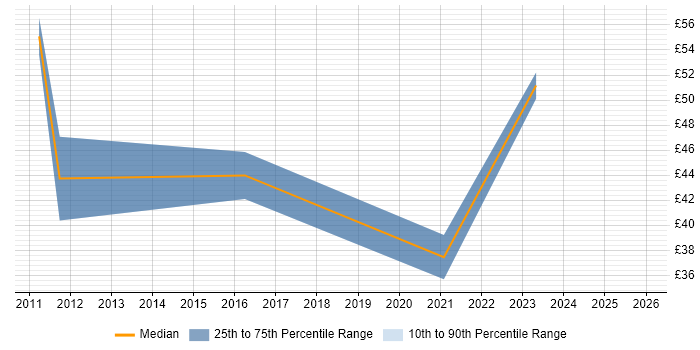 Contractor hourly rate distribution trend for jobs in Hampshire citing UX Design