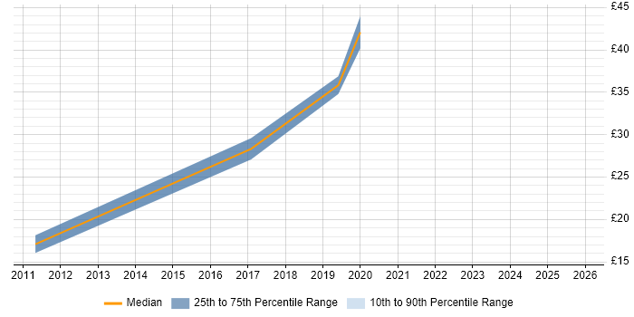 Contractor hourly rate distribution trend for jobs in Hampshire citing Value Proposition