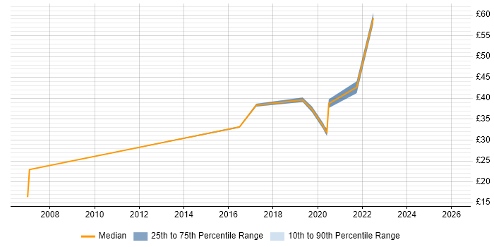 Contractor hourly rate distribution trend for jobs in Hampshire citing Virtual Reality