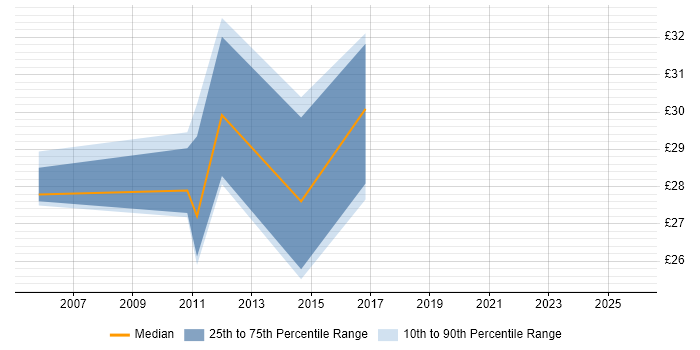 Contractor hourly rate distribution trend for jobs in Hampshire citing Virtual Servers