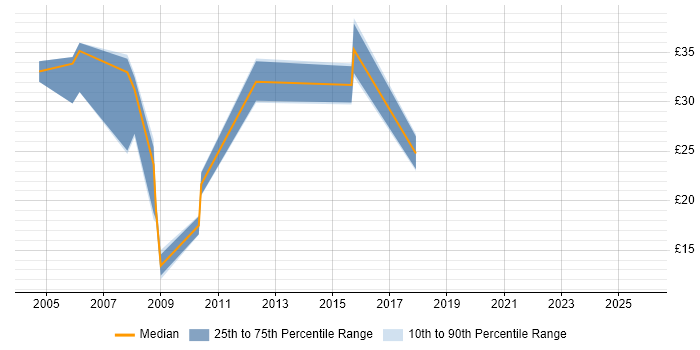 Contractor hourly rate distribution trend for jobs in Hampshire citing Virtual Team Contractor hourly rate distribution trend for jobs in Hampshire citing Virtual Team