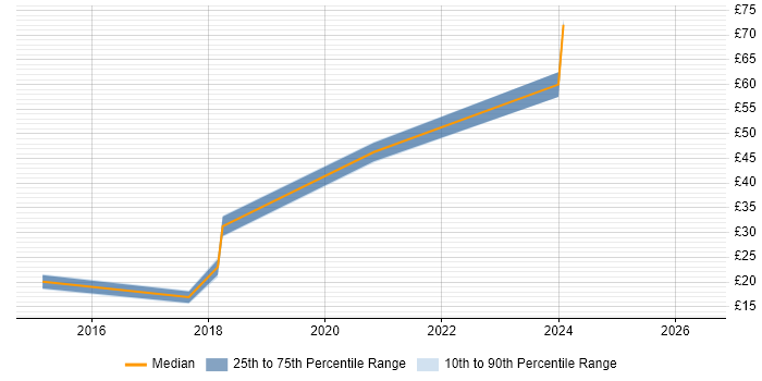 Contractor hourly rate distribution trend for jobs in Hampshire citing VirtualBox