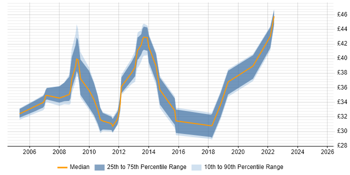 Contractor hourly rate distribution trend for jobs in Hampshire citing VLAN
