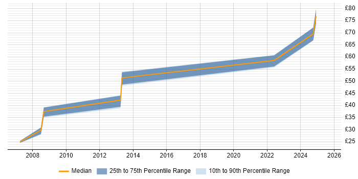 Contractor hourly rate distribution trend for jobs in Hampshire citing VMS